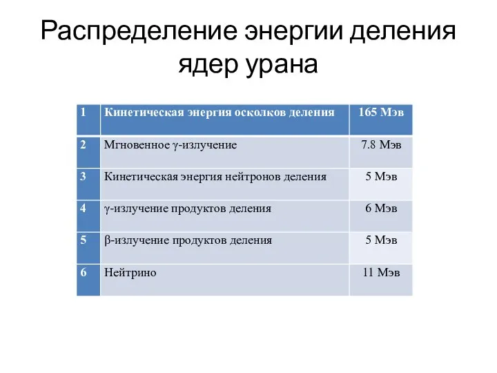 Распределение энергии деления ядер урана