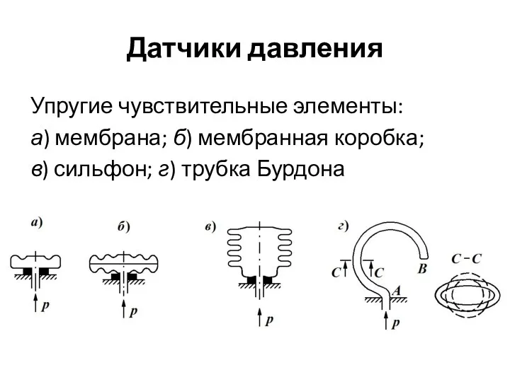 Датчики давления Упругие чувствительные элементы: а) мембрана; б) мембранная коробка; в) сильфон; г) трубка Бурдона