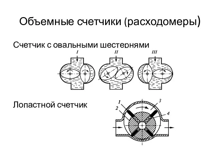 Объемные счетчики (расходомеры) Счетчик с овальными шестернями Лопастной счетчик