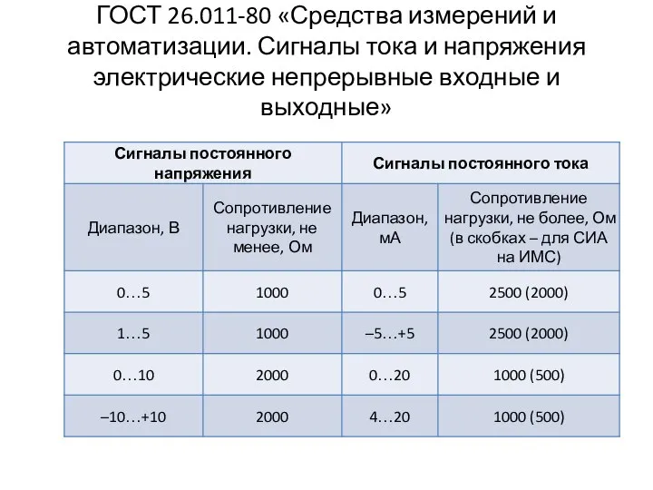 ГОСТ 26.011-80 «Средства измерений и автоматизации. Сигналы тока и напряжения электрические непрерывные входные и выходные»