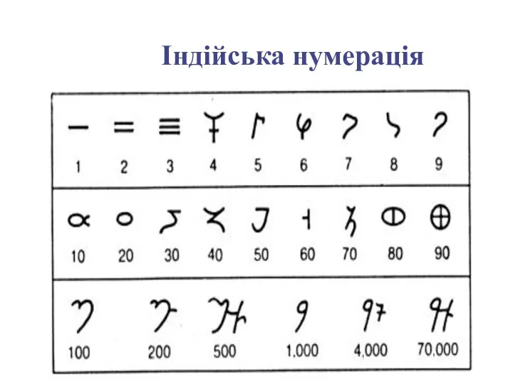 Індійська нумерація