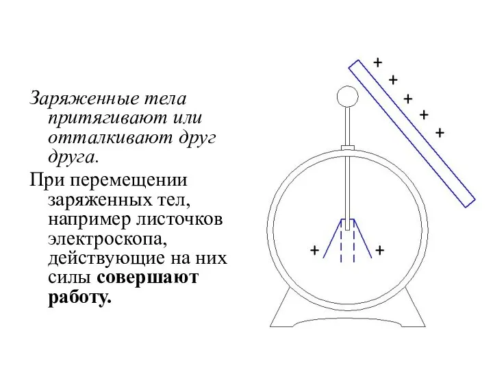 Заряженные тела притягивают или отталкивают друг друга. При перемещении заряженных тел,