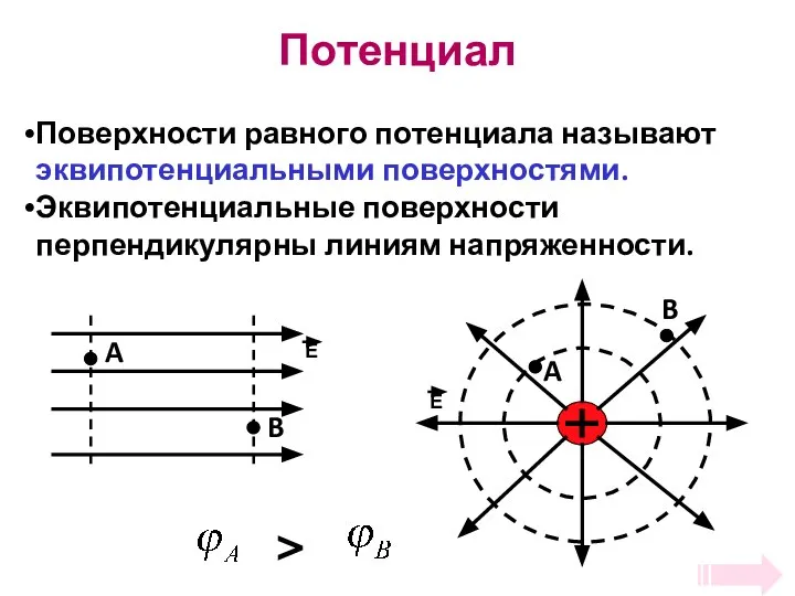 Потенциал Поверхности равного потенциала называют эквипотенциальными поверхностями. Эквипотенциальные поверхности перпендикулярны линиям напряженности.