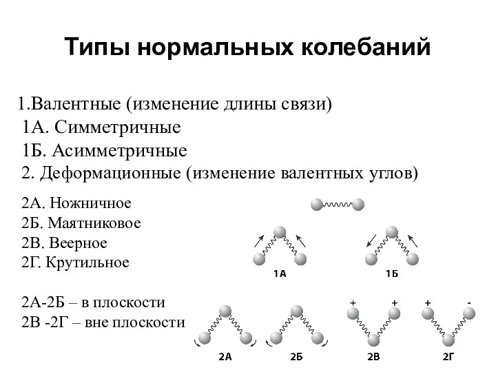 Типы нормальных колебаний Валентные (изменение длины связи) 1А. Симметричные 1Б. Асимметричные