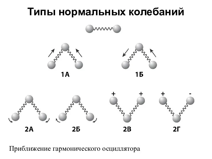 Типы нормальных колебаний Приближение гармонического осциллятора