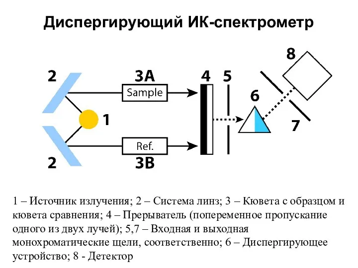 Диспергирующий ИК-спектрометр 1 – Источник излучения; 2 – Система линз; 3