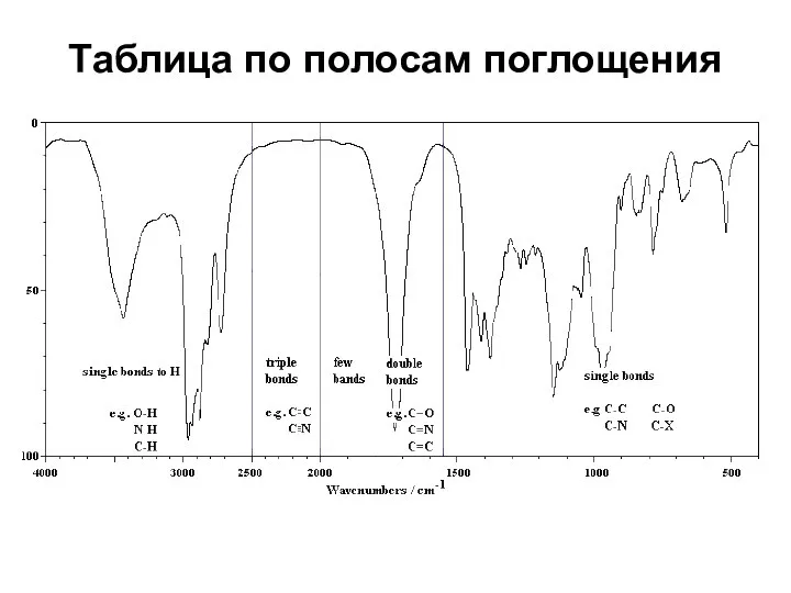 Таблица по полосам поглощения