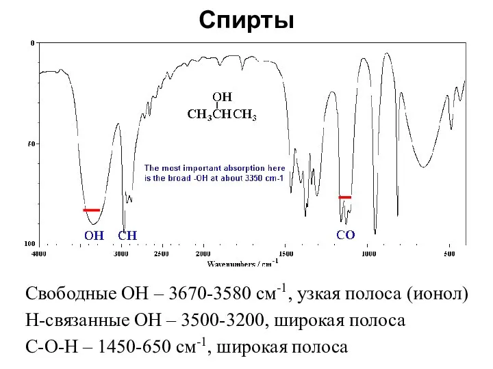 Спирты Свободные OH – 3670-3580 см-1, узкая полоса (ионол) H-связанные OH