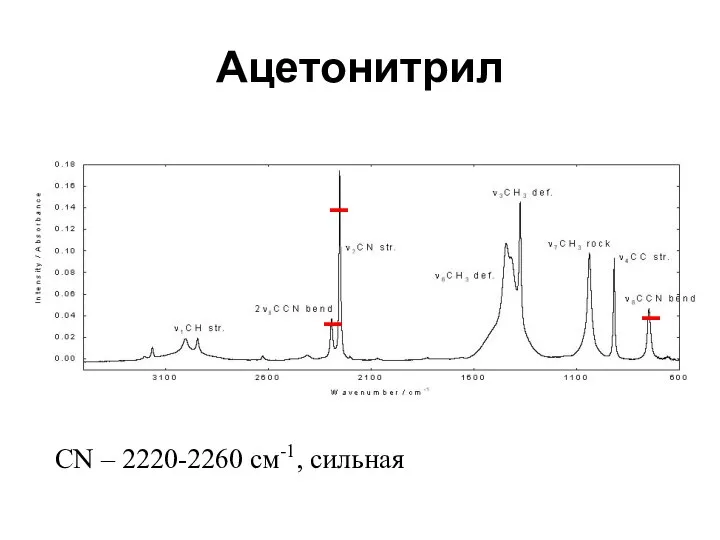 Ацетонитрил CN – 2220-2260 см-1, сильная