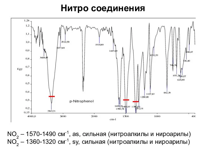 NO2 – 1570-1490 см-1, as, сильная (нитроалкилы и нироарилы) NO2 –