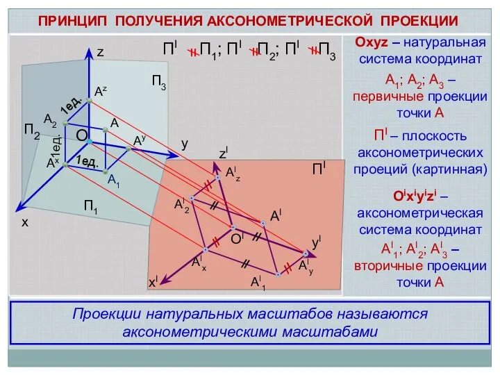 z y x O OI ПI П2 П1 П3 zI xI