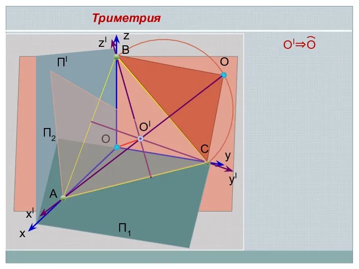 z y x O A ПI Триметрия П2 П1 zI xI