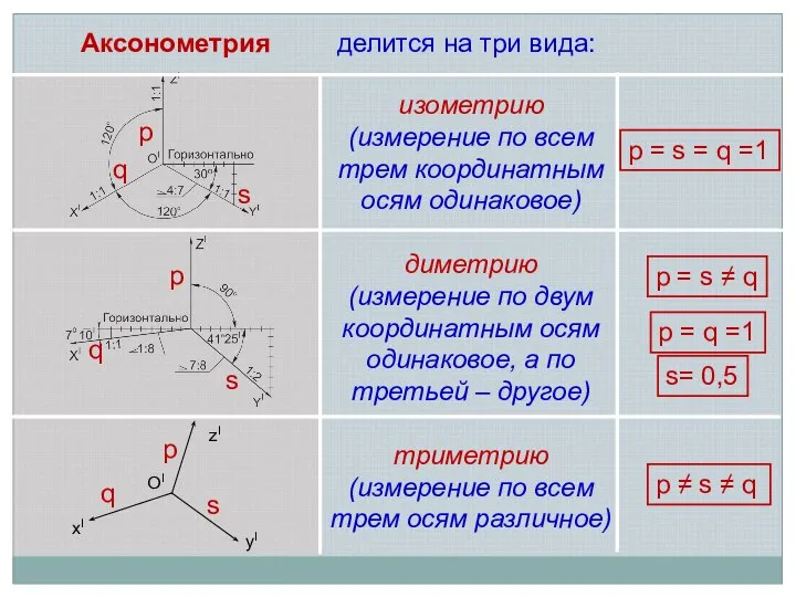 изометрию (измерение по всем трем координатным осям одинаковое) диметрию (измерение по