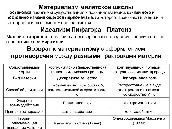 Материализм милетской школы Постановка проблемы существования и познания материи, как вечного