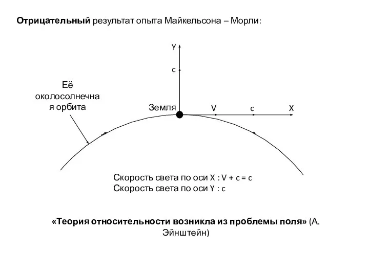 Отрицательный результат опыта Майкельсона – Морли: Её околосолнечная орбита Земля Y