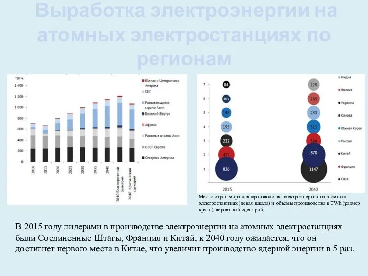 Выработка электроэнергии на атомных электростанциях по регионам В 2015 году лидерами