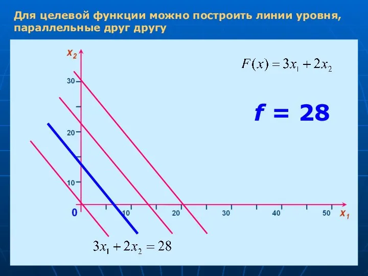 Для целевой функции можно построить линии уровня, параллельные друг другу f = 28