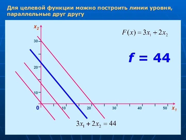 Для целевой функции можно построить линии уровня, параллельные друг другу f = 44