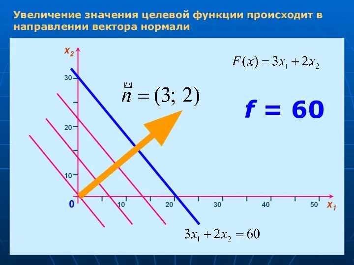 Увеличение значения целевой функции происходит в направлении вектора нормали f = 60