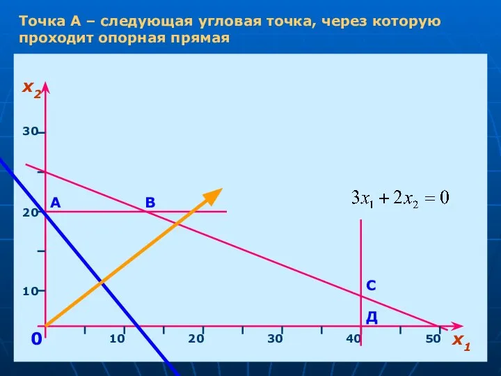 х1 х2 10 20 30 40 50 10 20 30 0