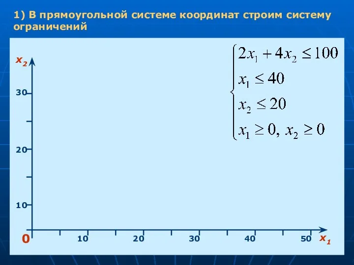 1) В прямоугольной системе координат строим систему ограничений