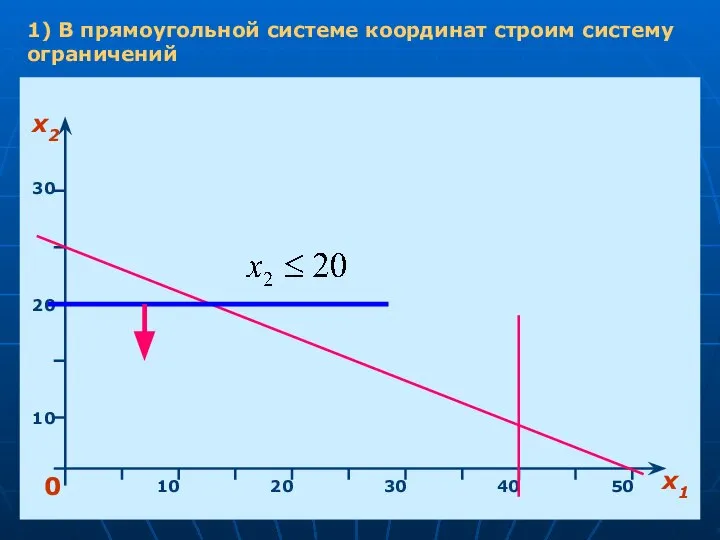 1) В прямоугольной системе координат строим систему ограничений х1 0 х2