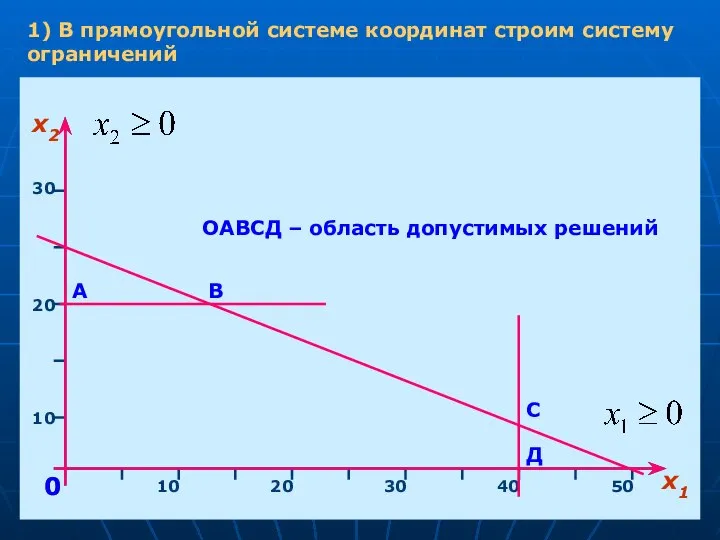 1) В прямоугольной системе координат строим систему ограничений х1 0 х2