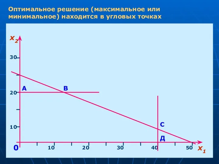 Оптимальное решение (максимальное или минимальное) находится в угловых точках х1 х2