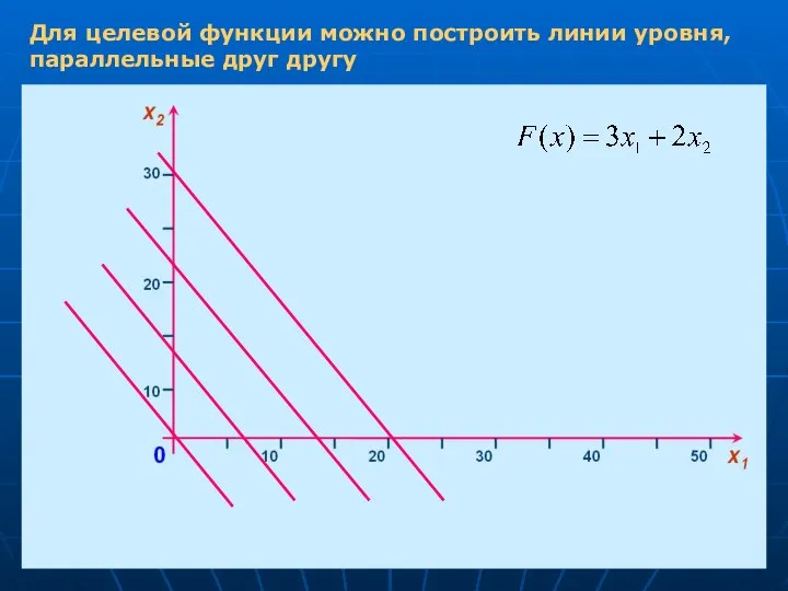 Для целевой функции можно построить линии уровня, параллельные друг другу