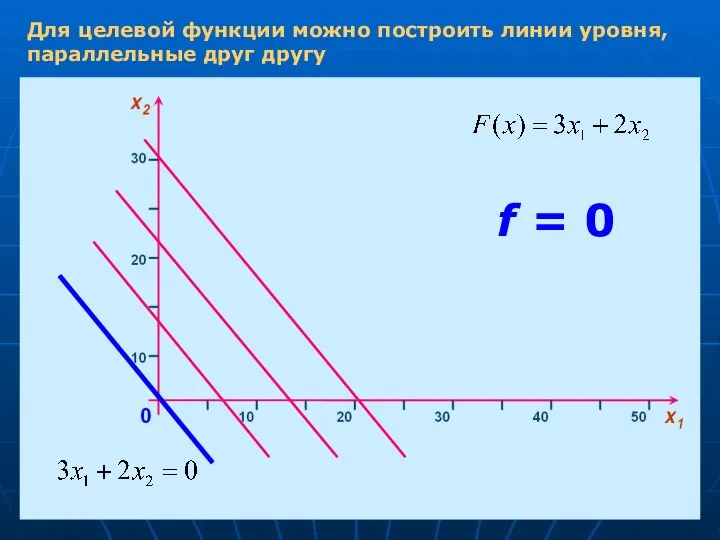 Для целевой функции можно построить линии уровня, параллельные друг другу f = 0