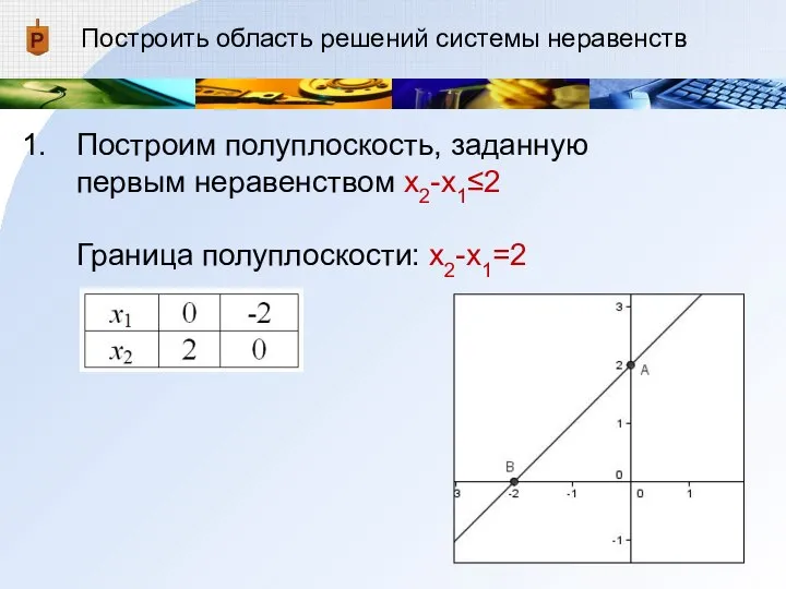 Построить область решений системы неравенств Построим полуплоскость, заданную первым неравенством x2-x1≤2 Граница полуплоскости: x2-x1=2