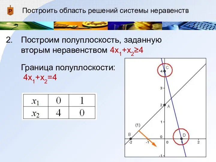 Построить область решений системы неравенств Построим полуплоскость, заданную вторым неравенством 4x1+x2≥4 Граница полуплоскости: 4x1+x2=4