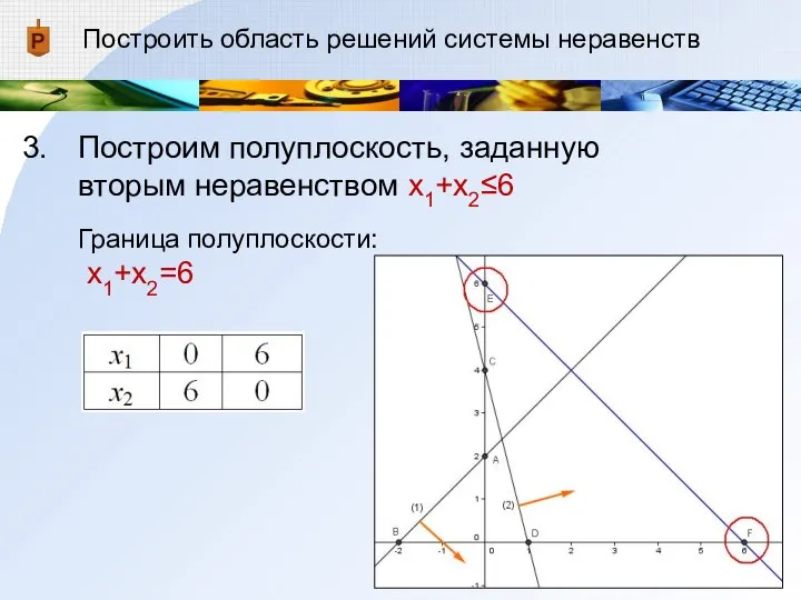 Построить область решений системы неравенств Построим полуплоскость, заданную вторым неравенством x1+x2≤6 Граница полуплоскости: x1+x2=6