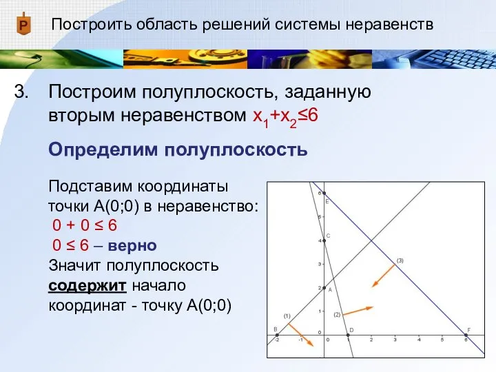 Построить область решений системы неравенств Построим полуплоскость, заданную вторым неравенством x1+x2≤6