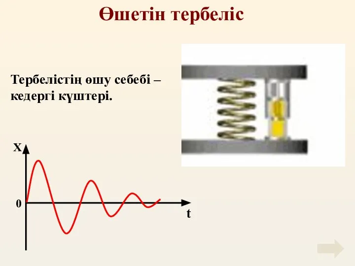 Өшетін тербеліс Тербелістің өшу себебі – кедергі күштері.