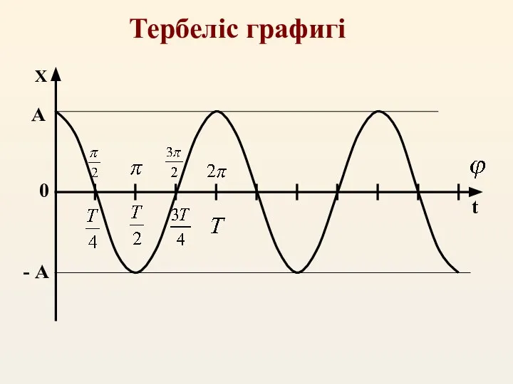 Тербеліс графигі