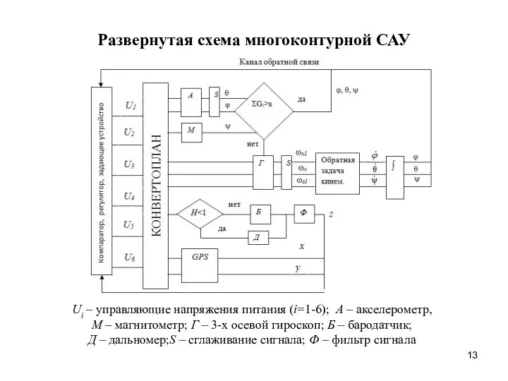 Развернутая схема многоконтурной САУ Ui – управляющие напряжения питания (i=1-6); А