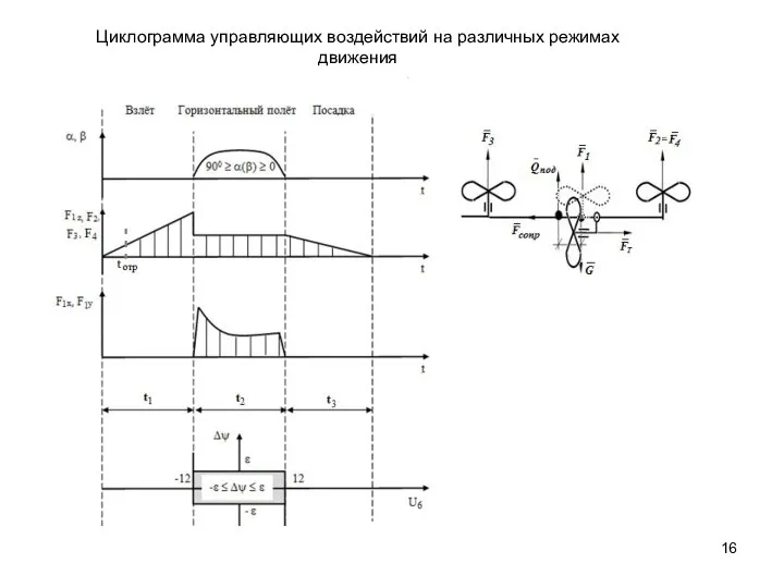 Циклограмма управляющих воздействий на различных режимах движения