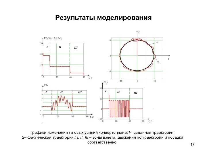 Результаты моделирования Графики изменения тяговых усилий конвертоплана:1- заданная траектория; 2– фактическая