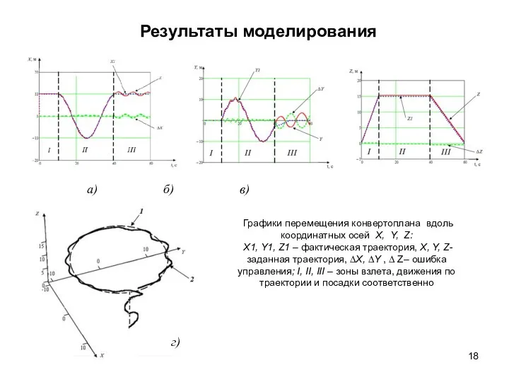 Результаты моделирования Графики перемещения конвертоплана вдоль координатных осей X, Y, Z: