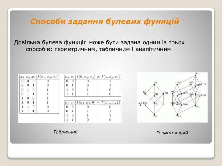 Способи задання булевих функцій Довільна булева функція може бути задана одним