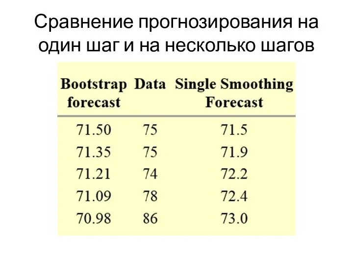 Сравнение прогнозирования на один шаг и на несколько шагов