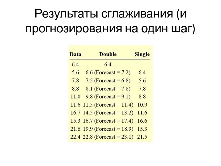 Результаты сглаживания (и прогнозирования на один шаг)