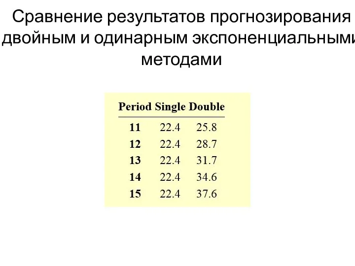 Сравнение результатов прогнозирования двойным и одинарным экспоненциальными методами