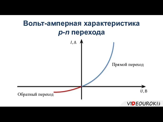 Вольт-амперная характеристика p-n перехода Прямой переход Обратный переход