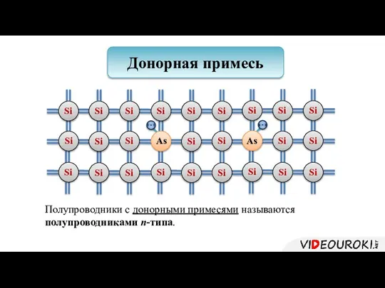 Si Si Si As Si As Донорная примесь Полупроводники с донорными примесями называются полупроводниками n-типа.