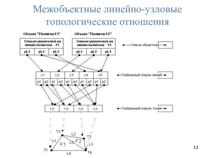 Межобъектные линейно-узловые топологические отношения