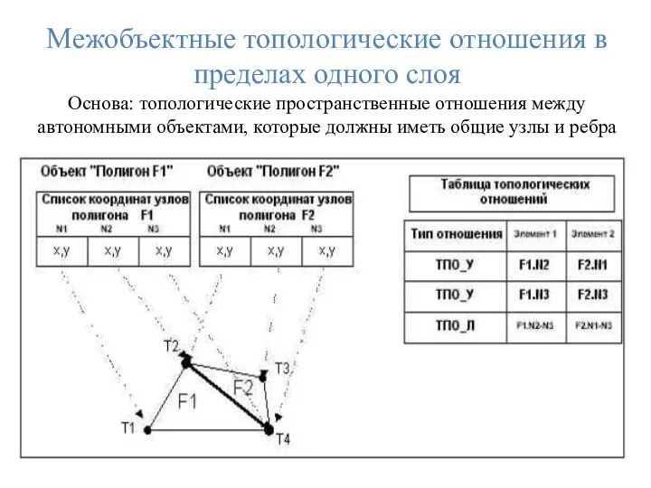 Межобъектные топологические отношения в пределах одного слоя Основа: топологические пространственные отношения