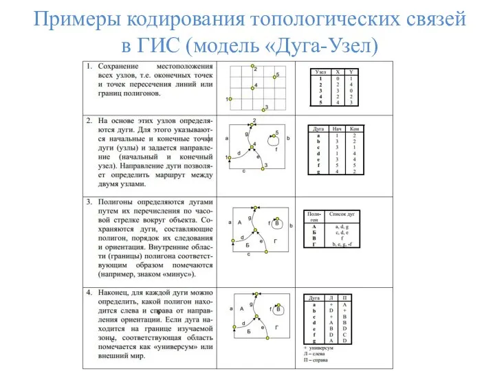 Примеры кодирования топологических связей в ГИС (модель «Дуга-Узел)