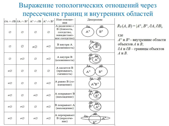 Выражение топологических отношений через пересечение границ и внутренних областей